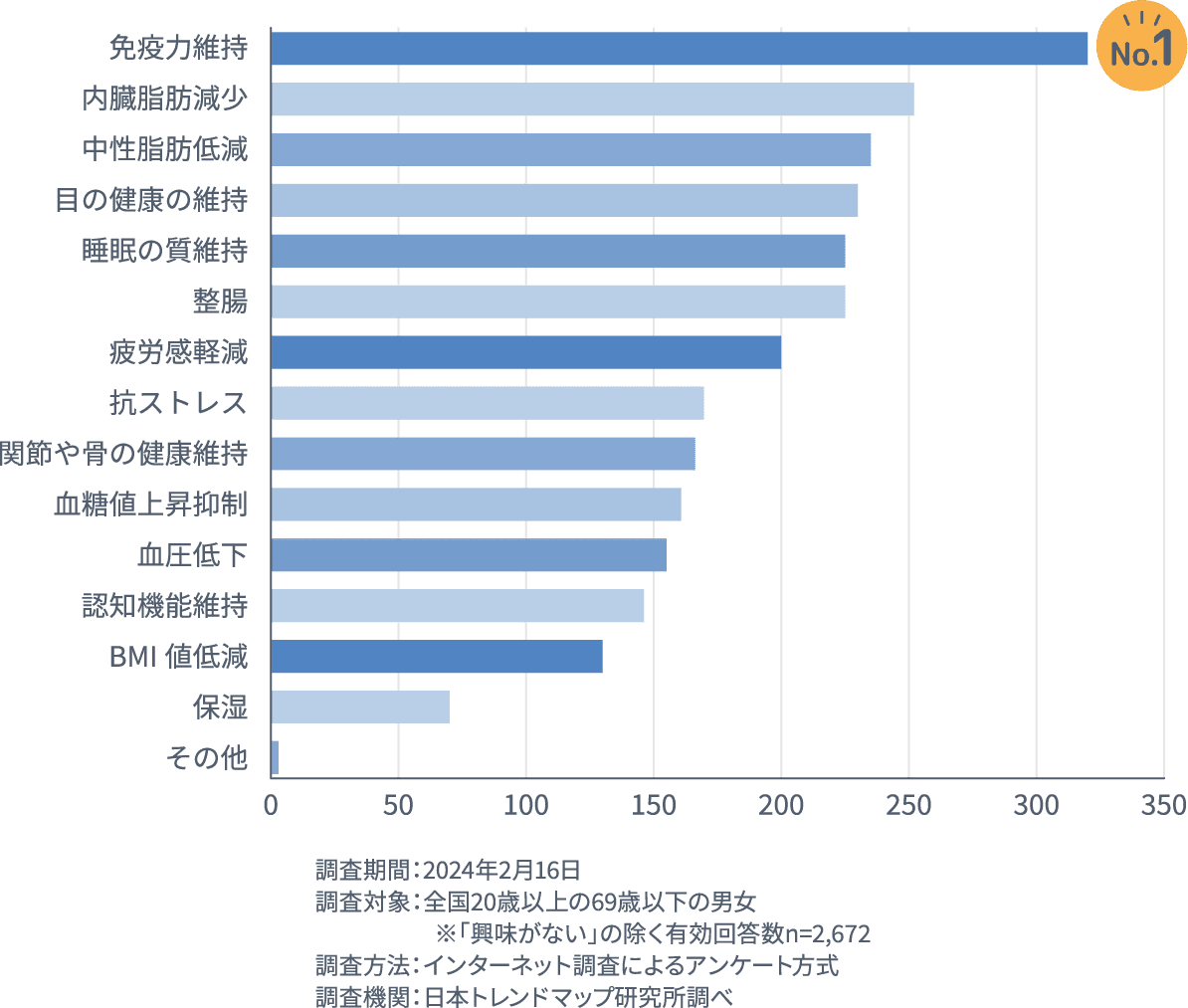免疫力維持、内臓脂肪減少、中性脂肪低減、目の健康の維持、睡眠の質維持、整腸、疲労感軽減、抗ストレス、関節や骨の健康維持、血糖値上昇抑制、血圧低下、認知機能維持、BMI値低減、保湿、他 日本トレンドマップ研究所調べ