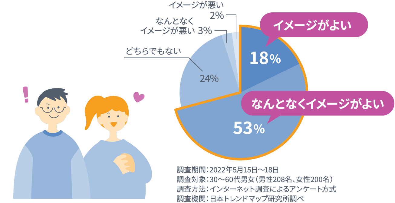 イメージがよい…18% なんとなくイメージがよい…53% 日本トレンドマップ研究所調べ