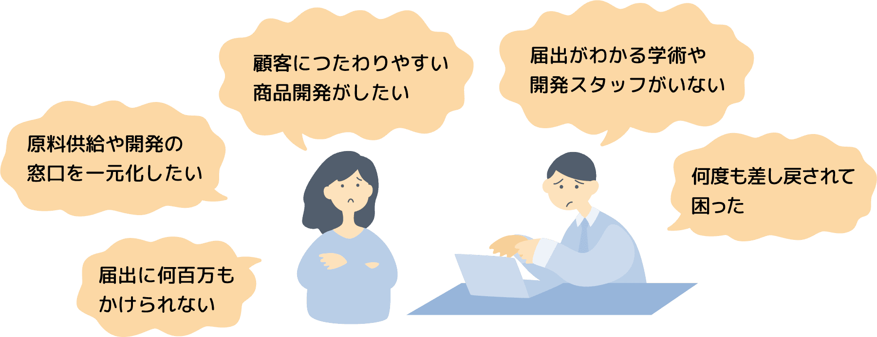 届出に何百万もかけられない / 原料供給や開発の窓口を一元化したい / 顧客に伝わりやすい商品開発がしたい / 届出がわかる学術や開発スタッフがいない / 何度も差し戻されて困った